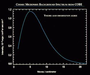 COBE-Firas_spectrum CMB spectrum (COBE)