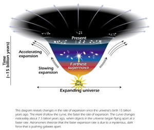 Accelerating universe Accelerating universe