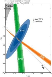Union2_Om-Ol_slide Measurements of Dark Energy and Matter content of Universe