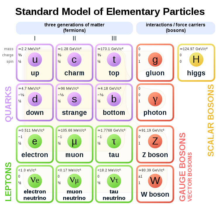 752px-Standard_Model_of_Elementary_Particles.svg