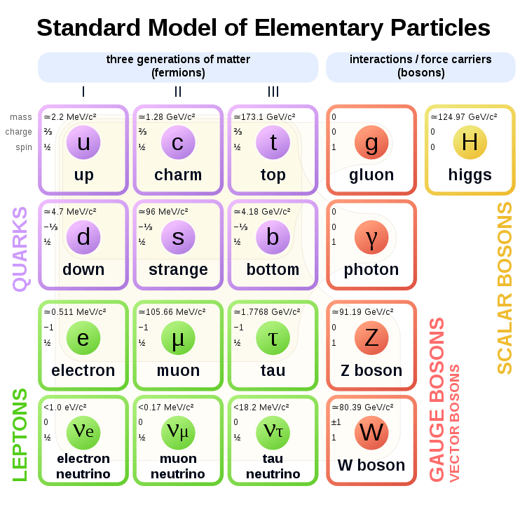 752px-Standard_Model_of_Elementary_Particles.svg